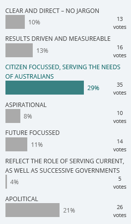 What should be the key components of the Australian Public Service's purpose? Poll Results graph showing Aspirational: 8%, 10 votes, Future Focussed: 11%, 14 votes, Citizen Focussed, Serving the needs of Australians: 29%, 35 votes, Results driven and measurable: 13%, 16 votes, Clear and direct - No Jargon: 10%, 13 votes, Apolitical: 21%, 26 votes, Reflect the role of serving current, as well as successive governments: 4%, 5 votes