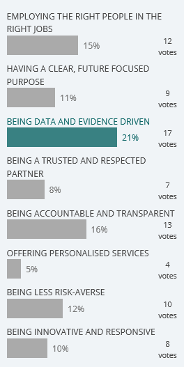 What aspects of the Australian Public Service must improve for it to perform to a world-class standard? Poll Results: Offering personalised services: 5%, 4 votes, Being data and evidence driven: 21%, 17 votes, Employing the right people in the right jobs: 15%, 12 votes, Being innovative and resonsive: 10%, 8 votes, Being accountable and transparent: 16%, 13 votes, Being less risk-averse: 12%, 10 votes, Being a trusted and respected partner: 8%, 7 votes, Having a clear, future focused purpose: 11%, 9 votes.