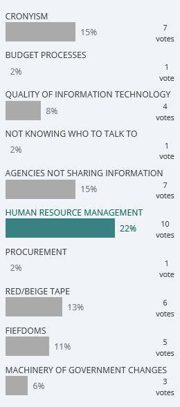 What is your biggest frustration about the way the APS operates? Poll Results graph showing: Cronyism: 15%, 7 votes, Budget Processes 2%, 1 vote, Quality of information technology: 8%, 4 votes, Not knowing who to talk to: 2 %, 1 vote, Agencies not sharing information: 15%, 7 votes, Human Resource Management: 22%, 10 votes, Procurement: 2%, 1 vote, Red/beige tape: 13%, 6 votes, Fiefdoms: 11%, 5 votes, Machinery of Government changes: 6%, 3 votes