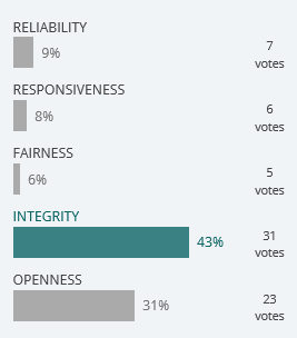 Trusted and Respected Partner Poll Results graph showing Reliability: 9% - 7 votes, Responsiveness: 8% - 6 votes, Fairness: 6% - 5 votes, Integrity: 43% - 31 votes, Openness: 31% - 23 votes.